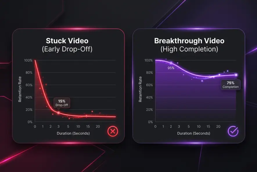 Comparison graph of video retention curves showing early drop-off versus high completion rate.