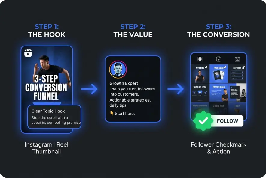 Infographic displaying a three-step strategy to convert Instagram Reel viewers into profile followers.